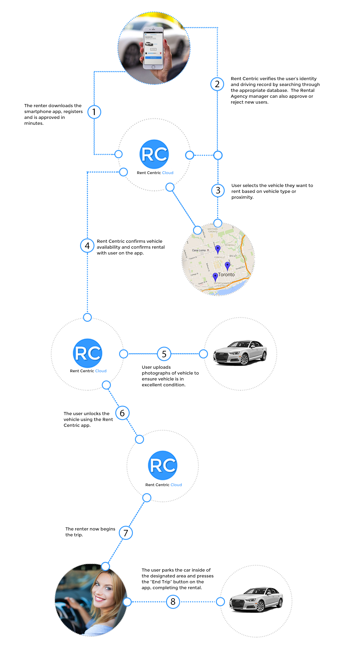 Rentcentriccarshareflowchart